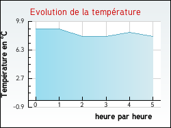 Evolution de la température de la ville de Courcelles-Val-d'Esnoms